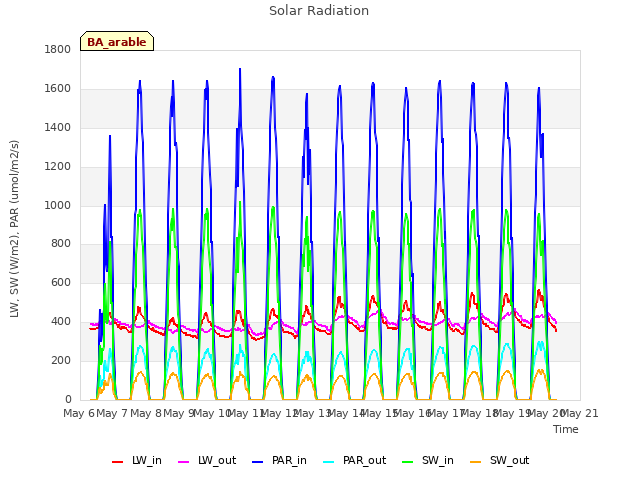 plot of Solar Radiation