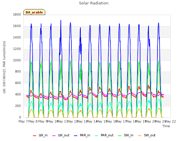 plot of Solar Radiation