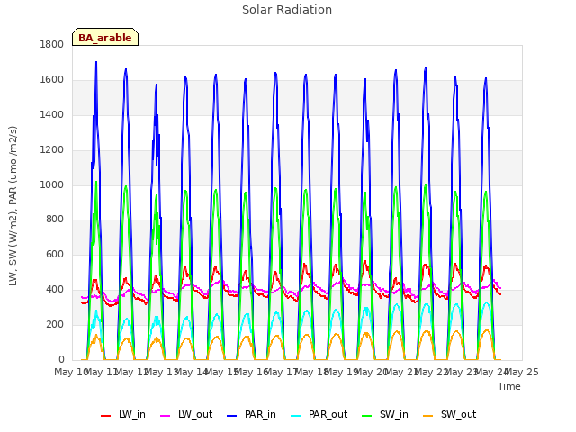 plot of Solar Radiation