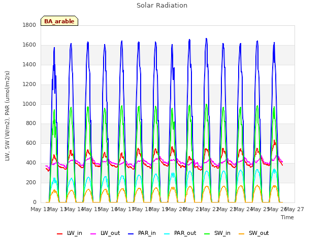 plot of Solar Radiation