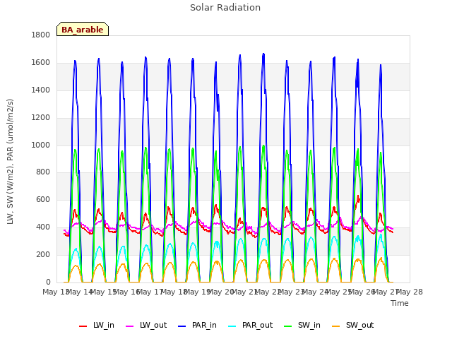 plot of Solar Radiation