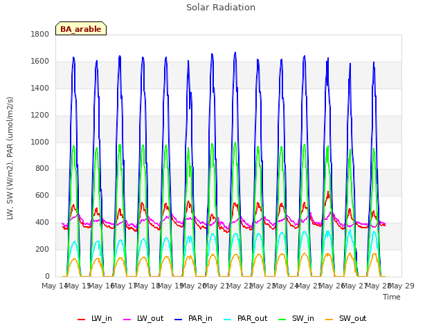 plot of Solar Radiation