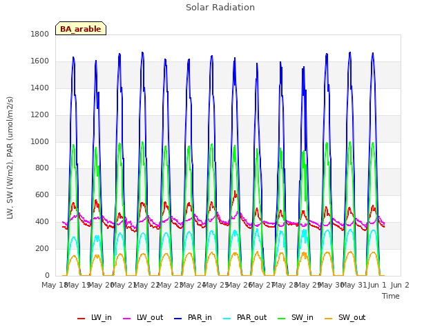 plot of Solar Radiation