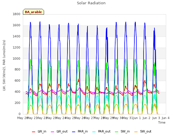 plot of Solar Radiation