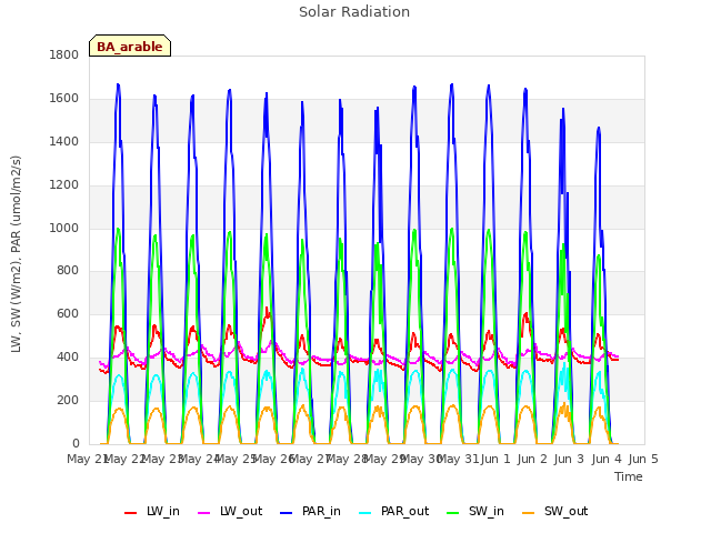 plot of Solar Radiation