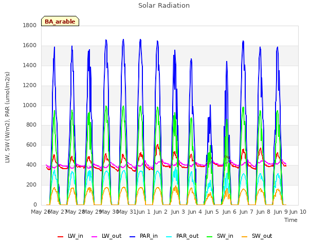 plot of Solar Radiation