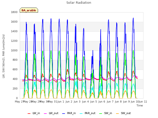 plot of Solar Radiation