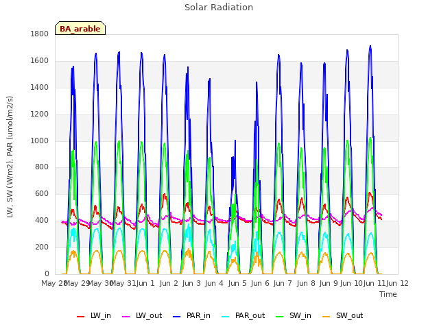 plot of Solar Radiation