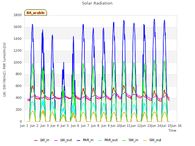 plot of Solar Radiation