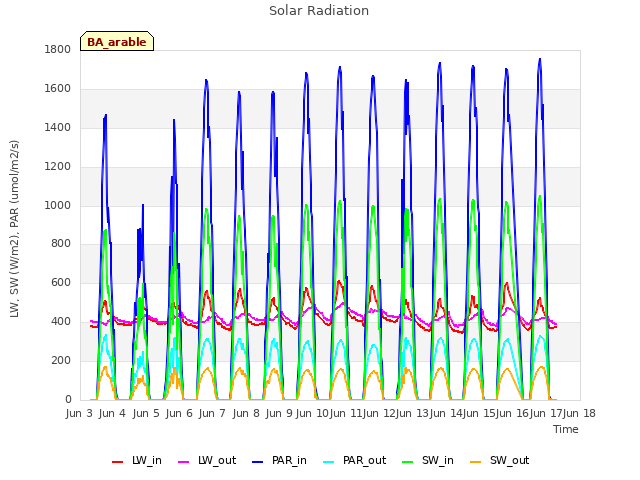 plot of Solar Radiation