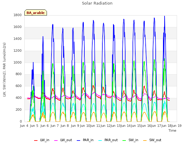 plot of Solar Radiation