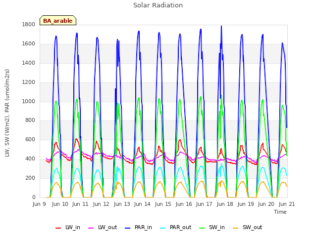 plot of Solar Radiation