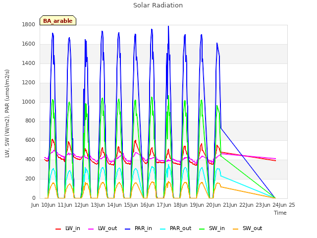 plot of Solar Radiation