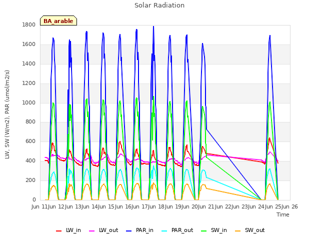 plot of Solar Radiation