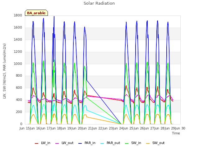 plot of Solar Radiation