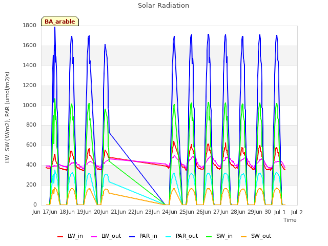 plot of Solar Radiation