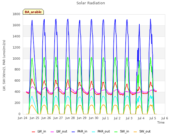 plot of Solar Radiation