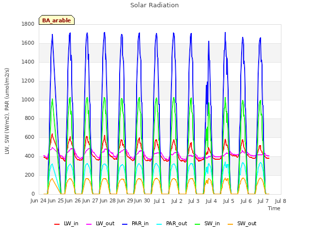 plot of Solar Radiation