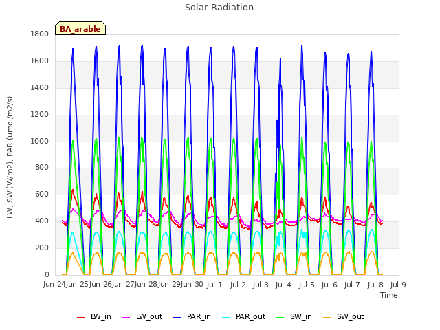 plot of Solar Radiation