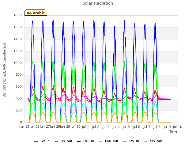 plot of Solar Radiation