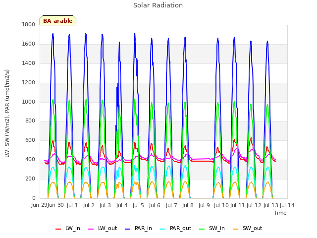 plot of Solar Radiation