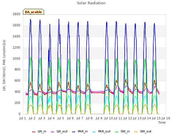 plot of Solar Radiation