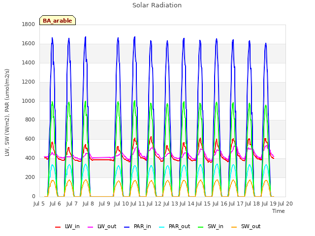 plot of Solar Radiation