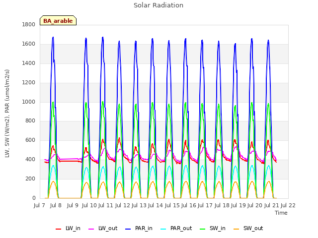 plot of Solar Radiation