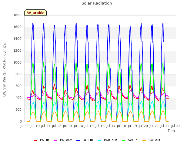 plot of Solar Radiation