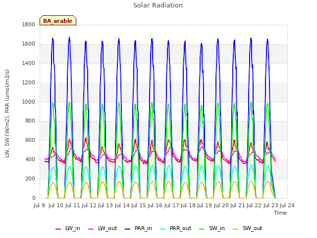 plot of Solar Radiation