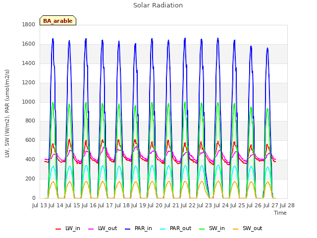 plot of Solar Radiation