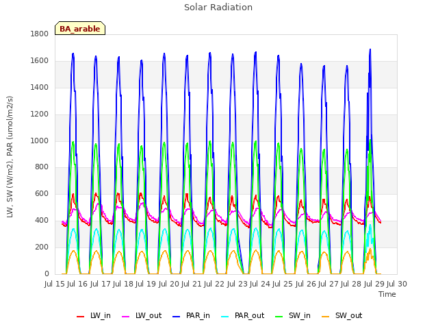 plot of Solar Radiation