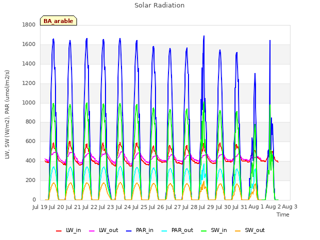 plot of Solar Radiation