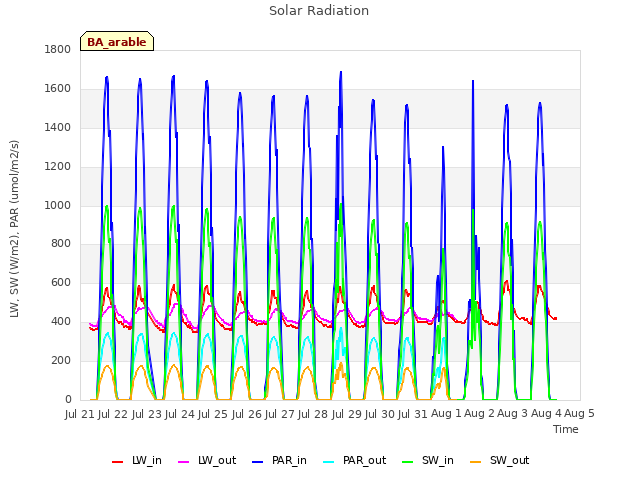 plot of Solar Radiation