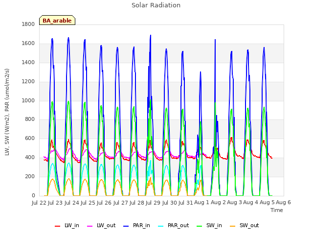 plot of Solar Radiation