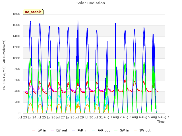 plot of Solar Radiation