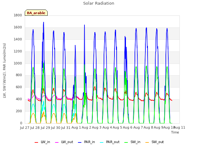 plot of Solar Radiation