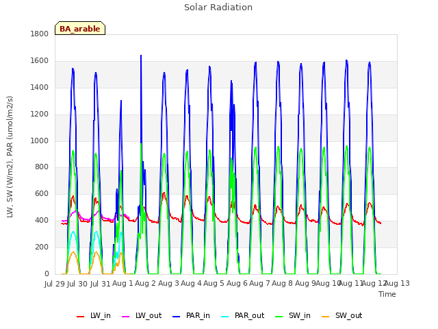 plot of Solar Radiation