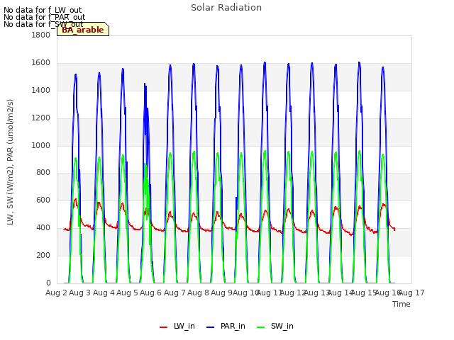 plot of Solar Radiation