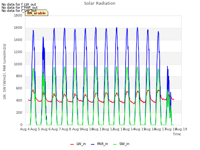 plot of Solar Radiation