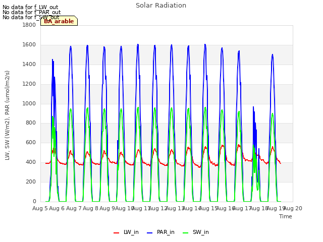 plot of Solar Radiation