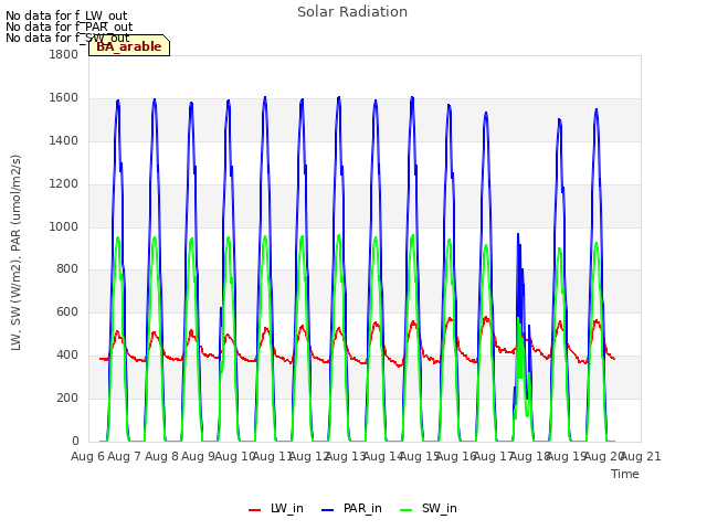 plot of Solar Radiation