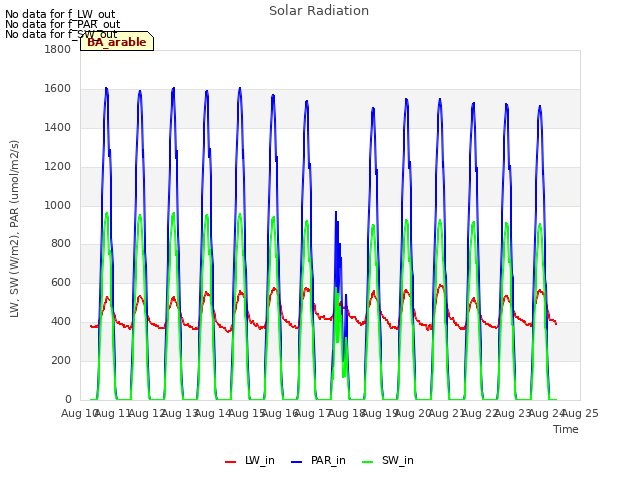 plot of Solar Radiation