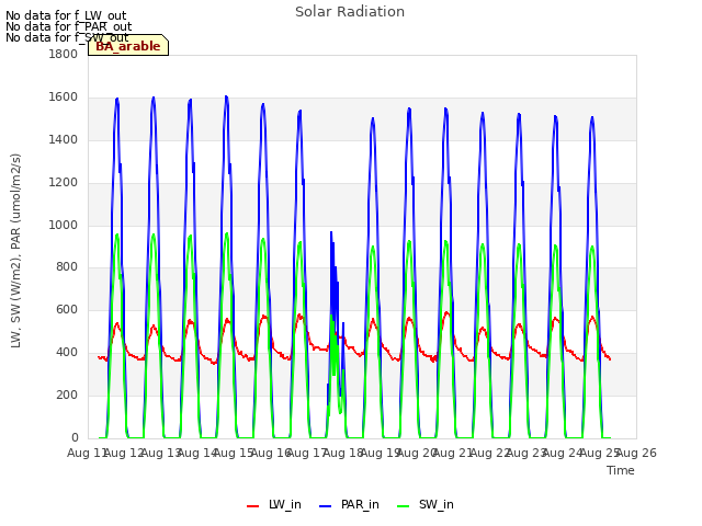 plot of Solar Radiation