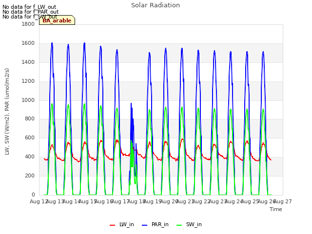 plot of Solar Radiation