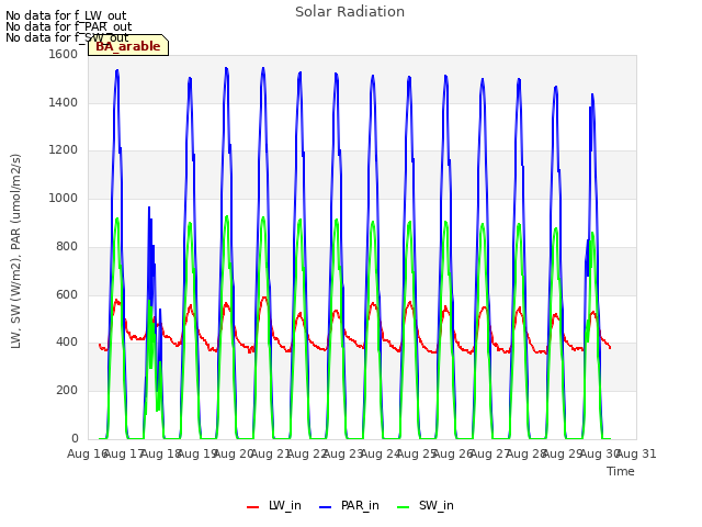 plot of Solar Radiation