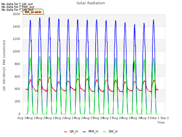 plot of Solar Radiation