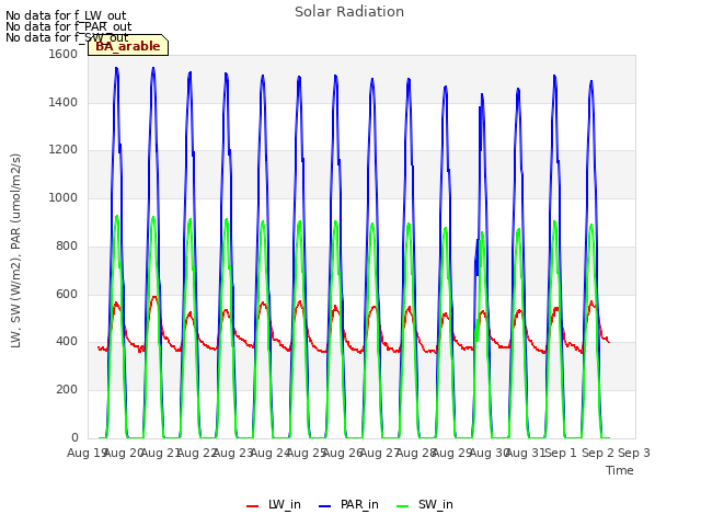 plot of Solar Radiation