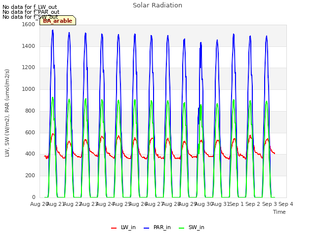 plot of Solar Radiation