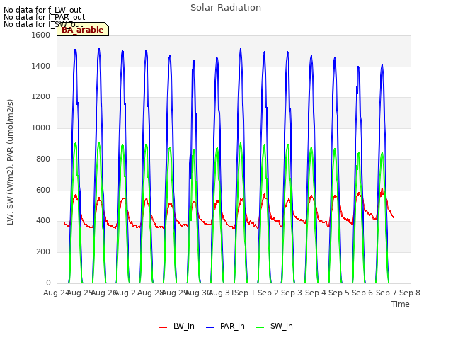 plot of Solar Radiation